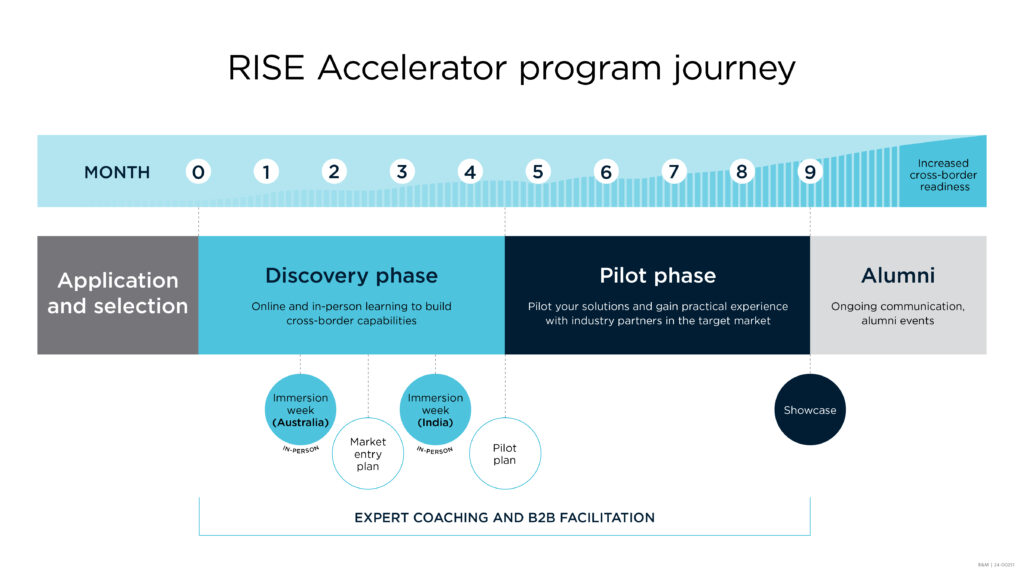 Infographic overview of the RISE Accelerator program