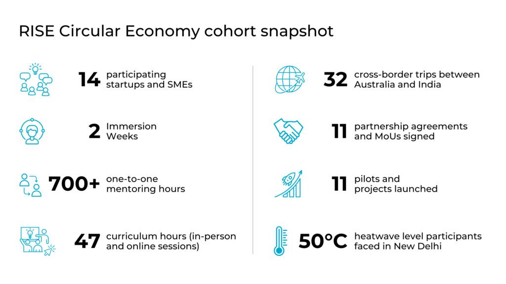 An infographic that provides a snapshot of the key gains made by the RISE Accelerator program and participating companies in the Circular Economy cohort of the program:
Icons are used to represent each milestone/gain and a different icon is positioned alongside each of the ten gains. 
Title: RISE Circular Economy cohort snapshot
[Icon of four people with three speech bubbles and a light bulb] - 14 participating startups and SMEs
[Icon of a person with a ring around the person’s head] - 2 Immersion Weeks
[Icon of two people with two arrows between them] - 712 one-on-one mentoring hours
[Icon of two people seated in front of a presenter, board and light bulb] - 47 curriculum hours (In-Person and Online Sessions)
[Icon of a globe with an airplane in front of the globe] - 32 cross-border trips between Australia and India
[Icon of two hands shaking] - 10 partnership agreements and MoUs signed
[Icon of a rocket ship in an upward trajectory position alongside a bar graph with three bars] - 10 trials and testing projects launched
[Icon of a thermometer] - 50°C heatwave level participants faced in New Delhi!
